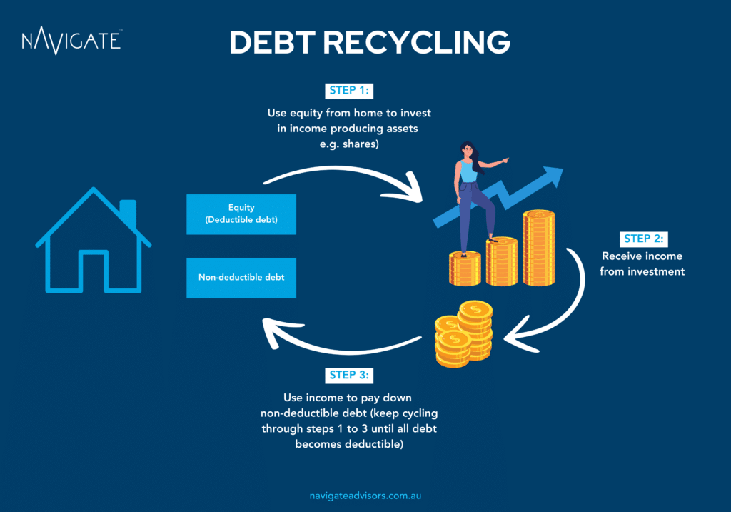 Navigate Debt Recycling Diagram