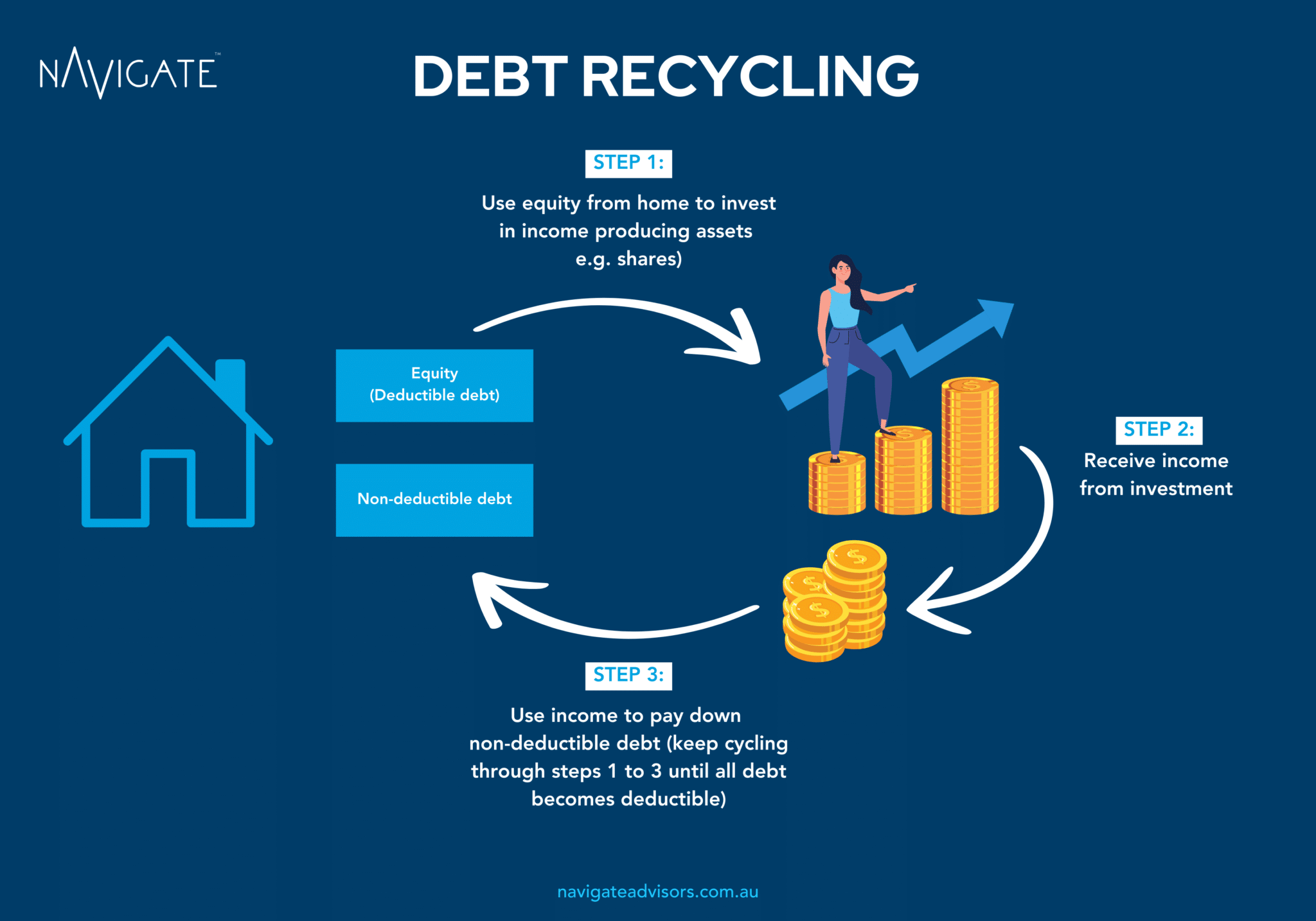 Debt Recycling Navigate Advisors